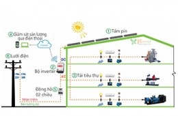 Hệ thống điện năng lượng mặt trời hòa lưới (On grid)